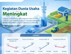Kinerja Dunia Usaha NTT Melesat 43,81 Persen, Investasi Terdongkrak